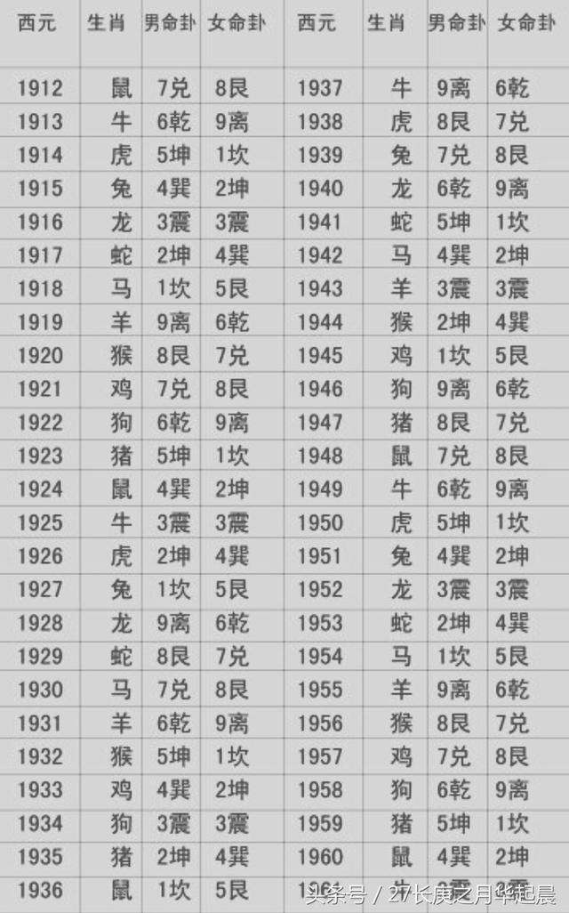东西四命速查表