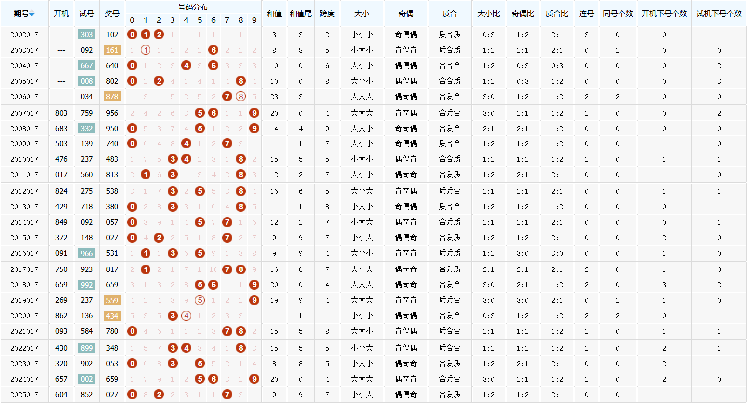 今日十五选五开奖结果