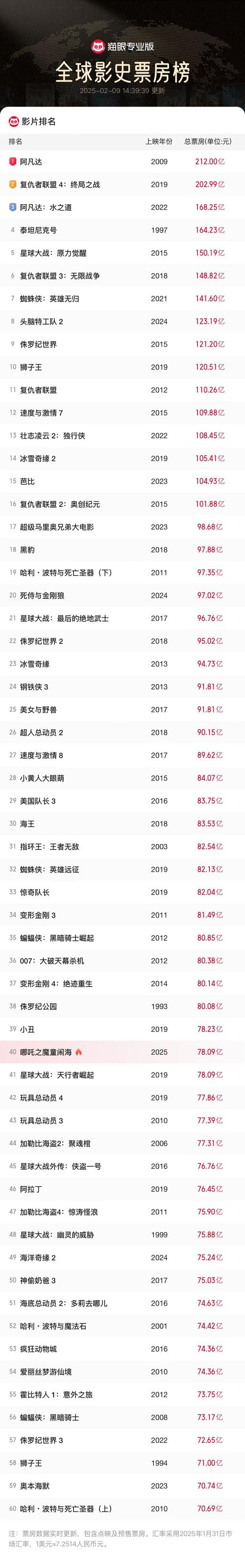 2006年电影票房排行榜,2006年电影票房排行榜前十名