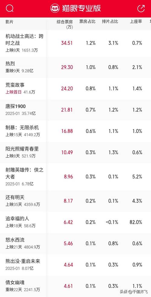 电影票房排行榜最新电影,电影票房排行榜最新电影推荐