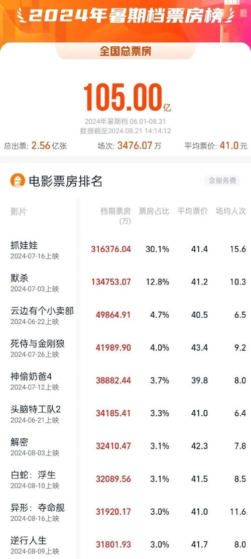 2022年十大电影票房排行榜,2022年十大电影票房排行榜美国