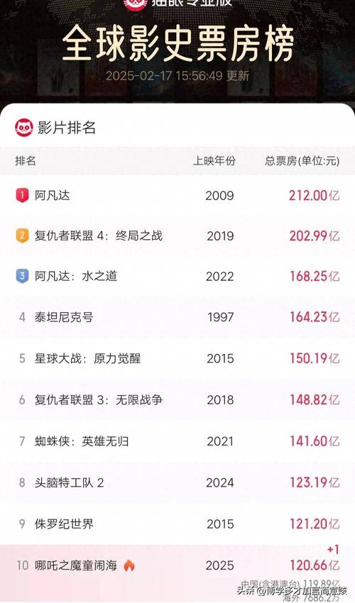 2020电影票房排行榜,2020年度电影票房排行榜